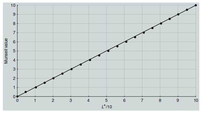 Figure 10.6