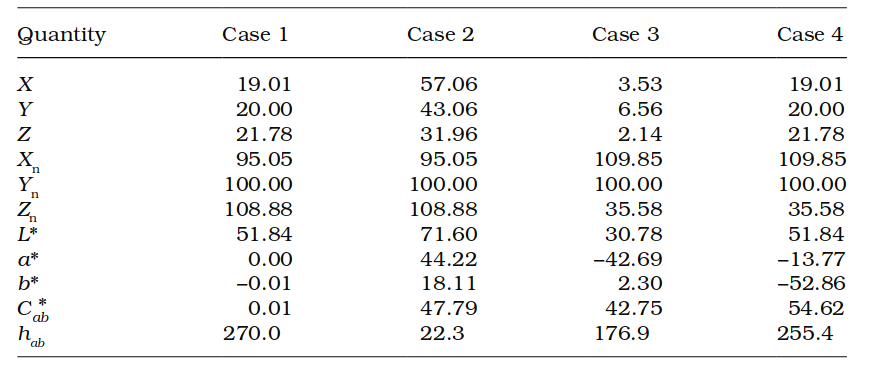 Table 10.1