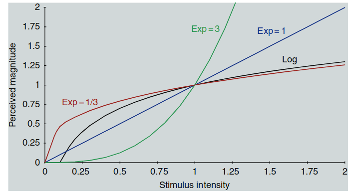 费希纳定律与斯蒂文斯幂律函数比较