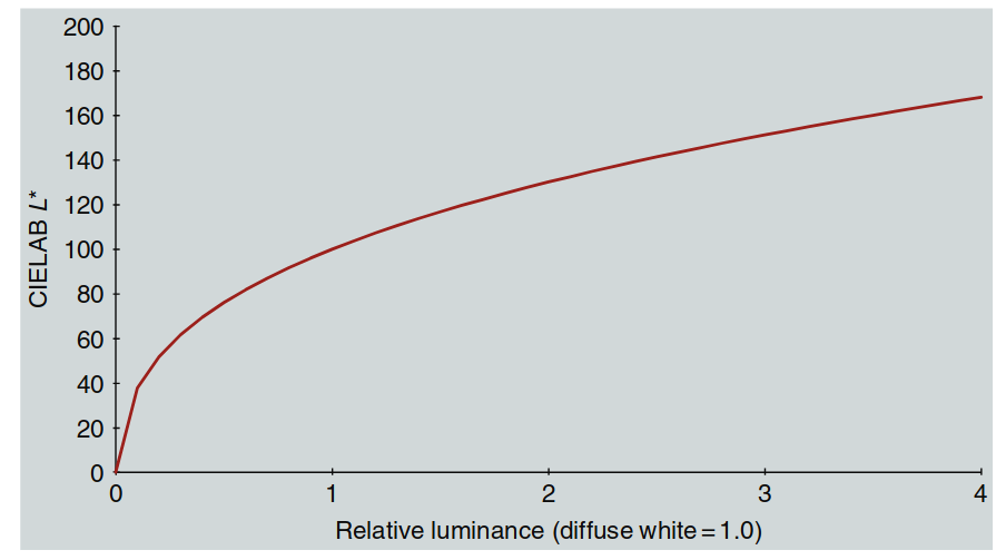 CIELAB L* 函数扩展到漫反射白的四倍亮度