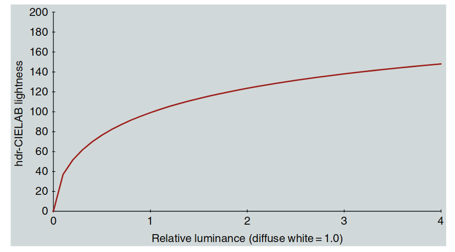 hdr-CIELAB 的光亮度函数曲线