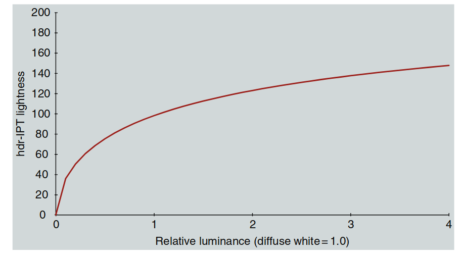 hdr-IPT 空间光亮度函数