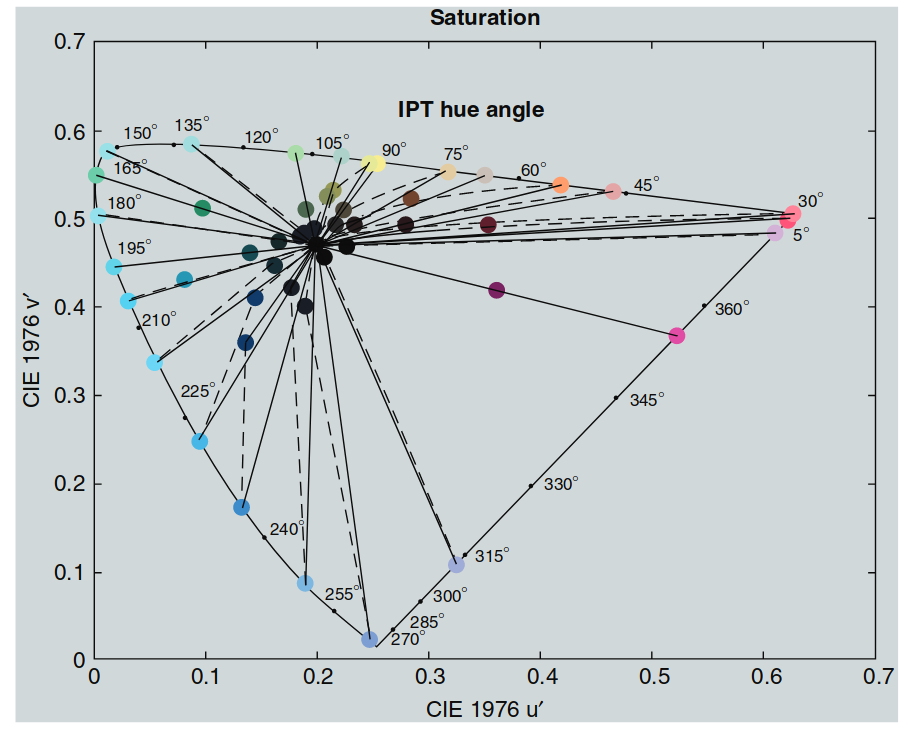 u′v′色度图中的饱和度计算示例