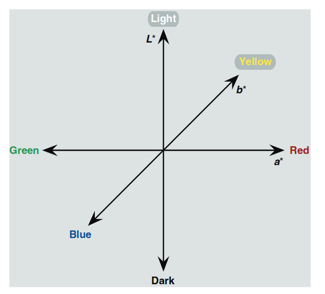 CIELAB L*、a*、b*坐标的三维表示