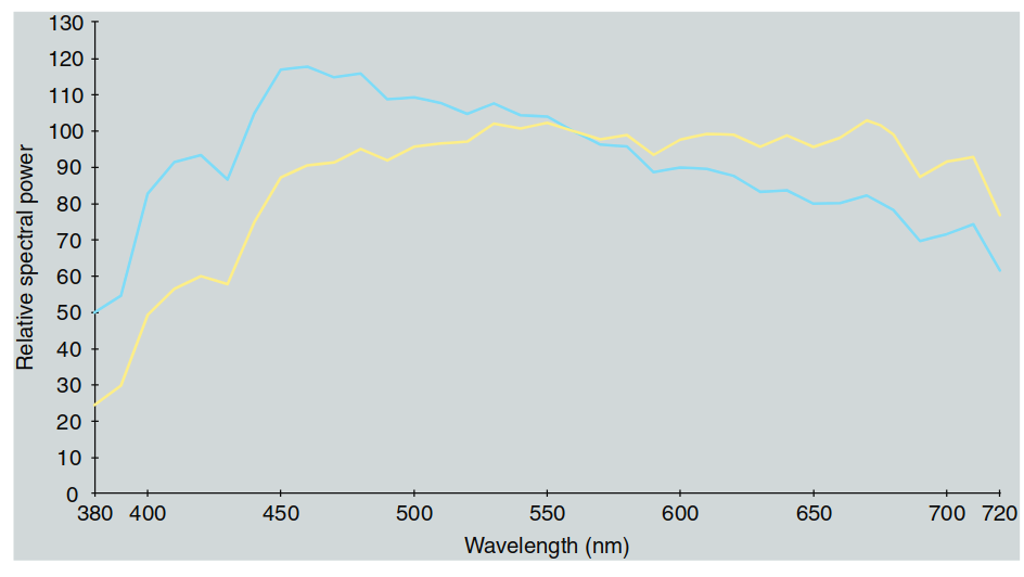 CIE光源D50和D65的相对光谱功率分布