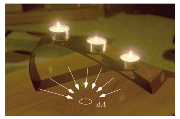 Radiance: power incident on a unit surface area dA from a unit set of directions dω