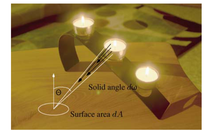 Radiance: power incident on a unit surface area dA from a unit set of directions dω